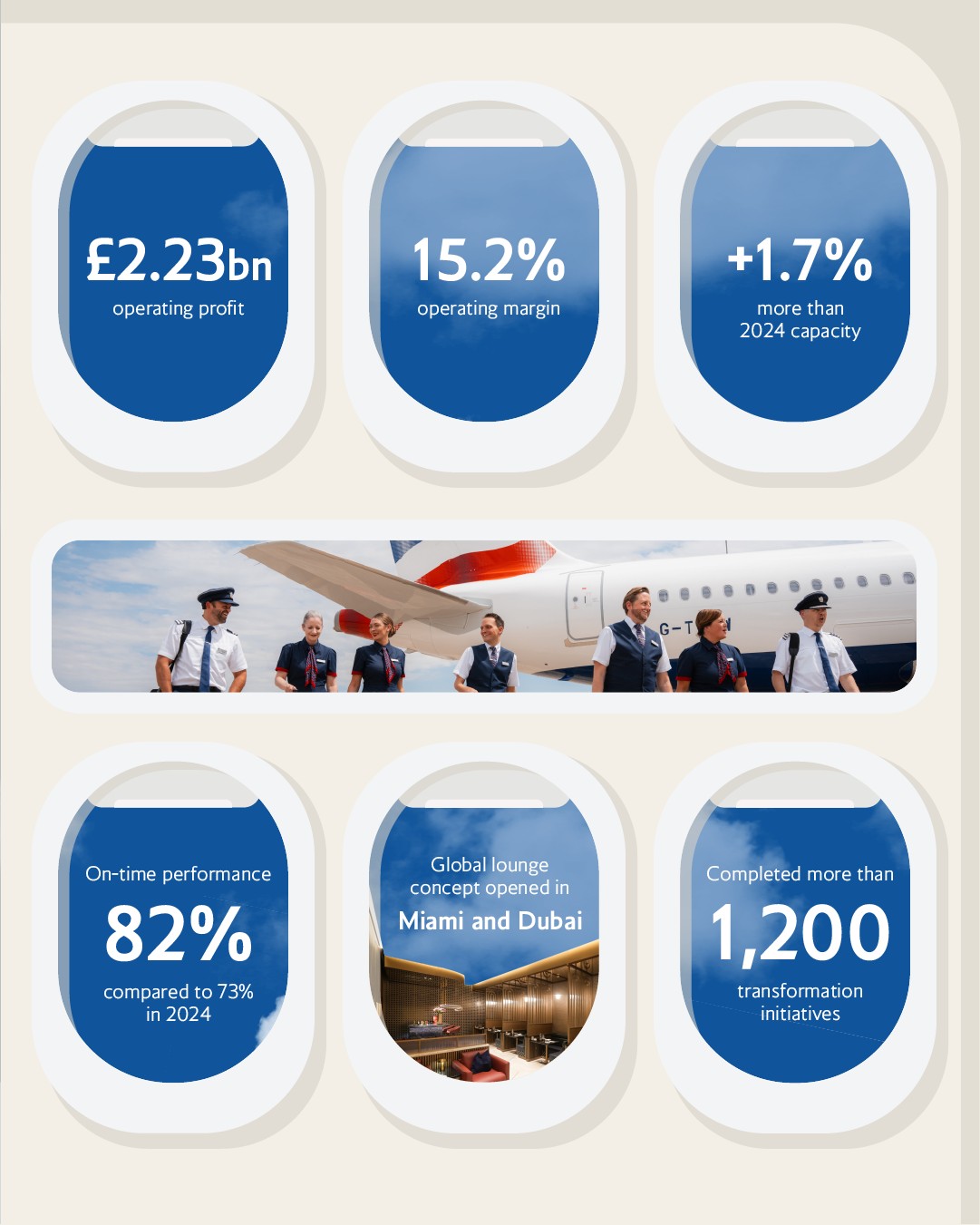 British Airways Highlights - FY 2025Financial Results