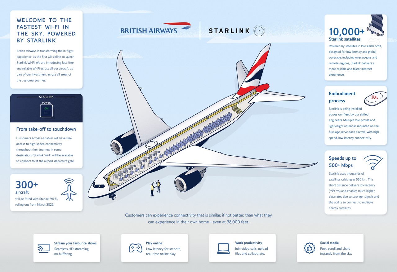 British Airways fits Starlink Wi-Fi on board